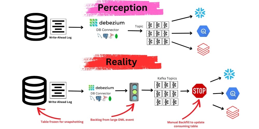 Featured image for Using Debezium for CDC: What Works, What to Watch